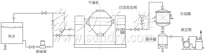 雙（shuāng）錐回轉真空（kōng）幹燥機安裝示範