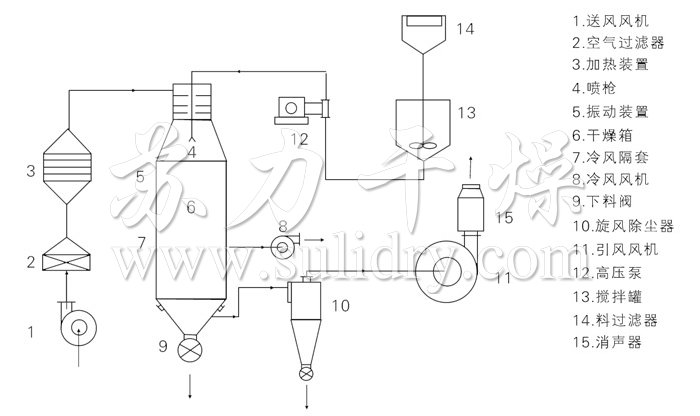 壓力式噴霧幹燥機結構示意圖（tú）